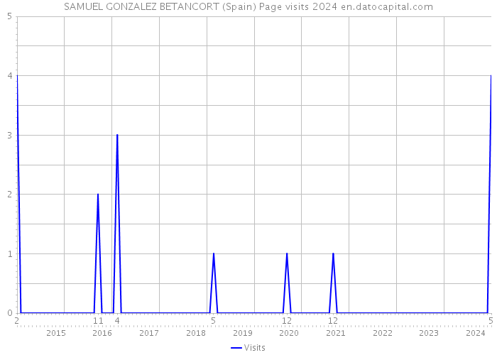 SAMUEL GONZALEZ BETANCORT (Spain) Page visits 2024 