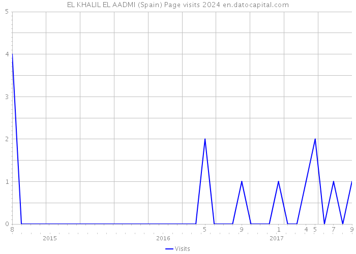 EL KHALIL EL AADMI (Spain) Page visits 2024 