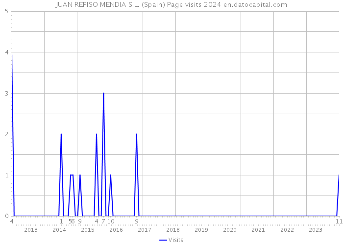 JUAN REPISO MENDIA S.L. (Spain) Page visits 2024 