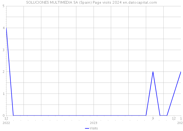 SOLUCIONES MULTIMEDIA SA (Spain) Page visits 2024 