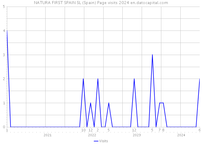 NATURA FIRST SPAIN SL (Spain) Page visits 2024 