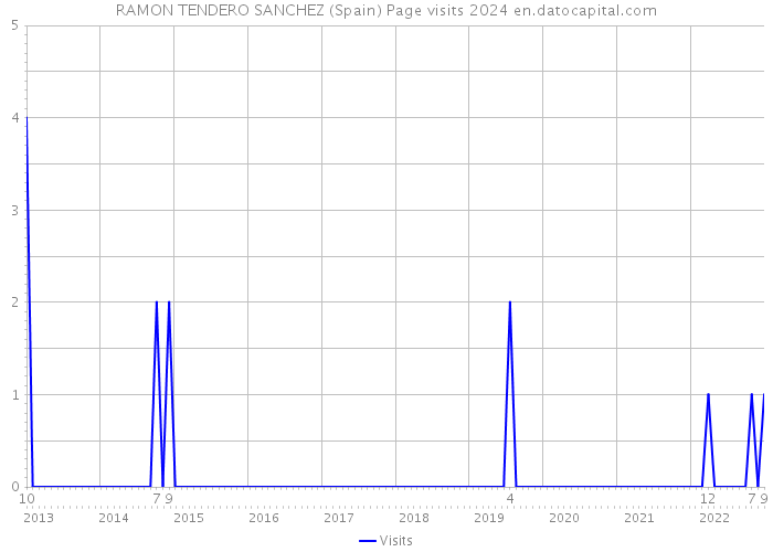 RAMON TENDERO SANCHEZ (Spain) Page visits 2024 