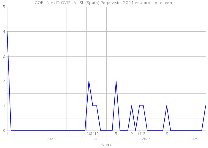 GOBLIN AUDIOVISUAL SL (Spain) Page visits 2024 