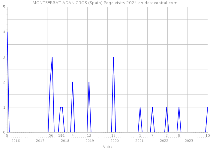 MONTSERRAT ADAN CROS (Spain) Page visits 2024 