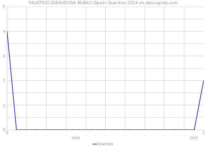 FAUSTINO ZARANDONA BILBAO (Spain) Searches 2024 
