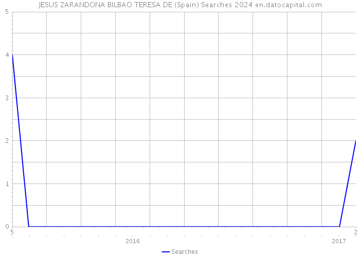 JESUS ZARANDONA BILBAO TERESA DE (Spain) Searches 2024 