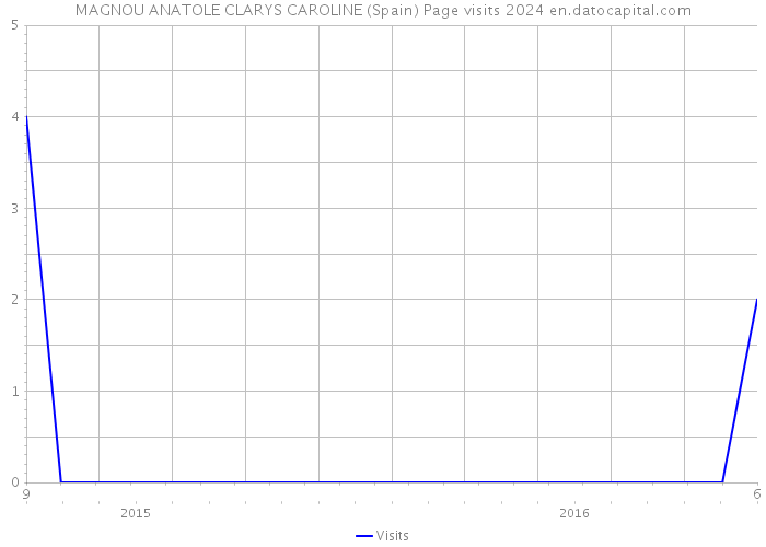 MAGNOU ANATOLE CLARYS CAROLINE (Spain) Page visits 2024 