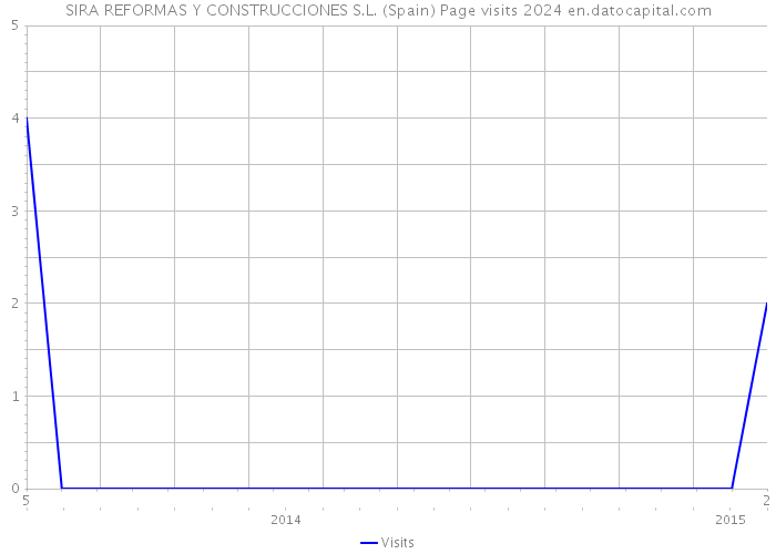 SIRA REFORMAS Y CONSTRUCCIONES S.L. (Spain) Page visits 2024 