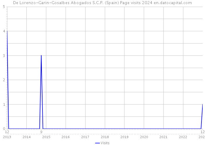 De Lorenzo-Garin-Gosalbes Abogados S.C.P. (Spain) Page visits 2024 