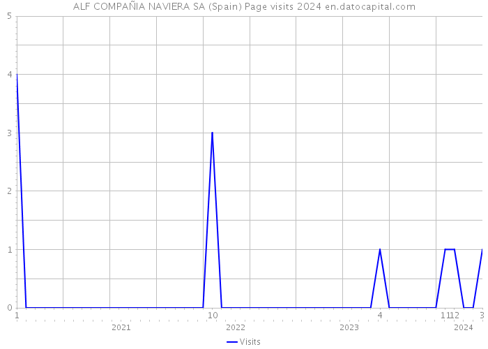 ALF COMPAÑIA NAVIERA SA (Spain) Page visits 2024 
