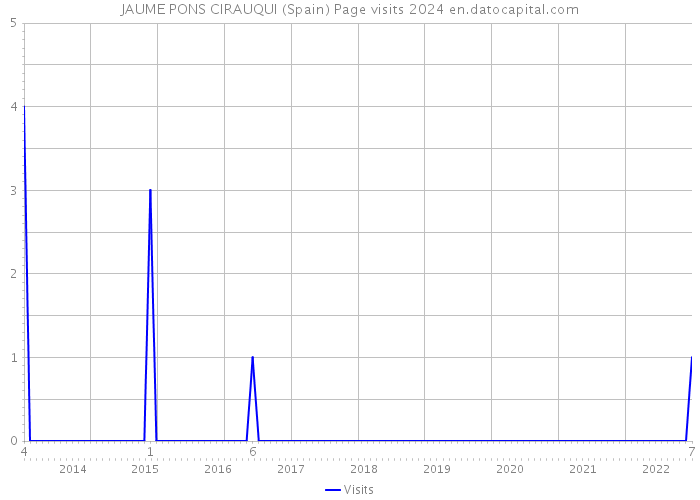 JAUME PONS CIRAUQUI (Spain) Page visits 2024 