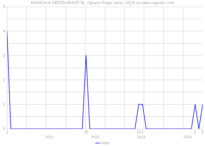 MANDALA RESTAURANT SL. (Spain) Page visits 2024 