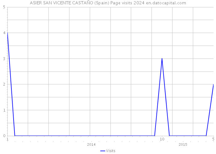 ASIER SAN VICENTE CASTAÑO (Spain) Page visits 2024 