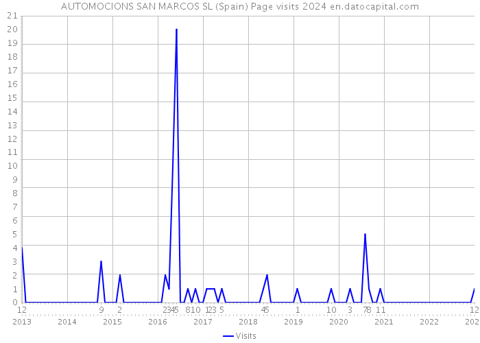 AUTOMOCIONS SAN MARCOS SL (Spain) Page visits 2024 