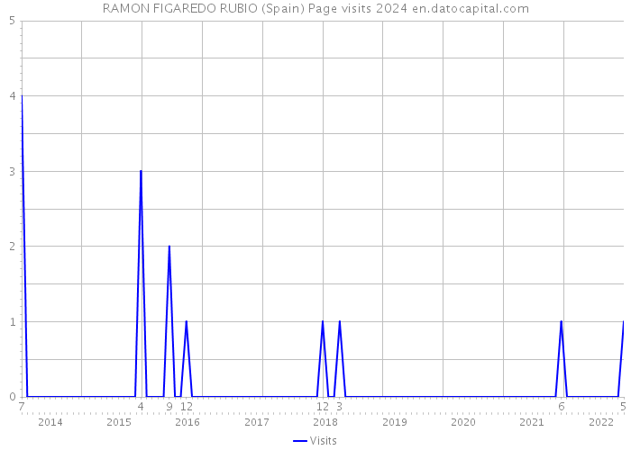 RAMON FIGAREDO RUBIO (Spain) Page visits 2024 