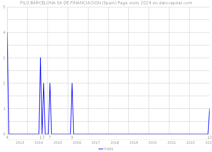 FILO BARCELONA SA DE FINANCIACION (Spain) Page visits 2024 