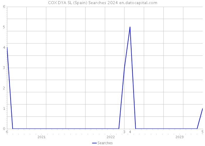 COX DYA SL (Spain) Searches 2024 