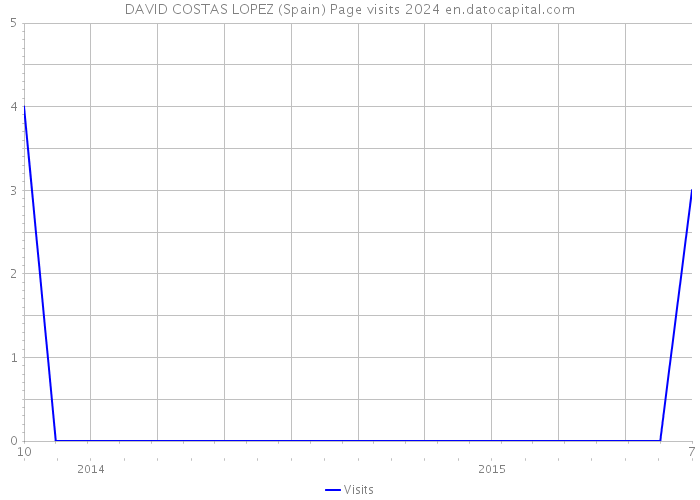 DAVID COSTAS LOPEZ (Spain) Page visits 2024 