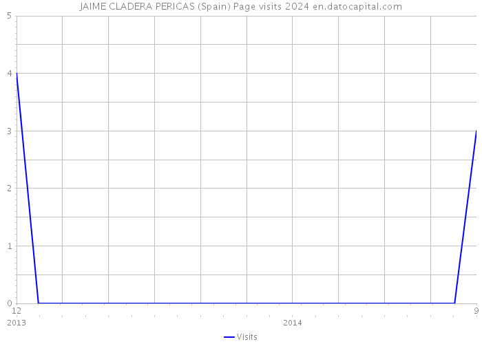 JAIME CLADERA PERICAS (Spain) Page visits 2024 