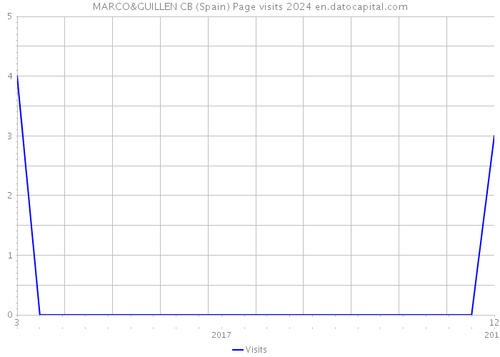 MARCO&GUILLEN CB (Spain) Page visits 2024 