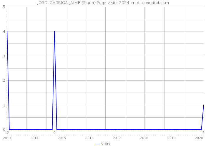 JORDI GARRIGA JAIME (Spain) Page visits 2024 