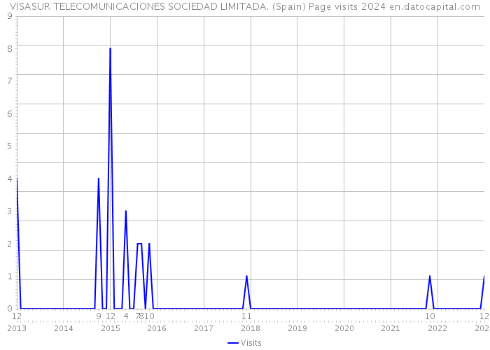 VISASUR TELECOMUNICACIONES SOCIEDAD LIMITADA. (Spain) Page visits 2024 