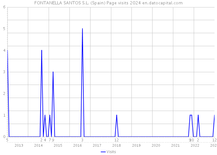 FONTANELLA SANTOS S.L. (Spain) Page visits 2024 