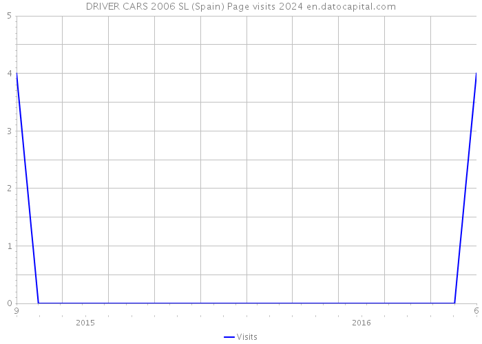 DRIVER CARS 2006 SL (Spain) Page visits 2024 