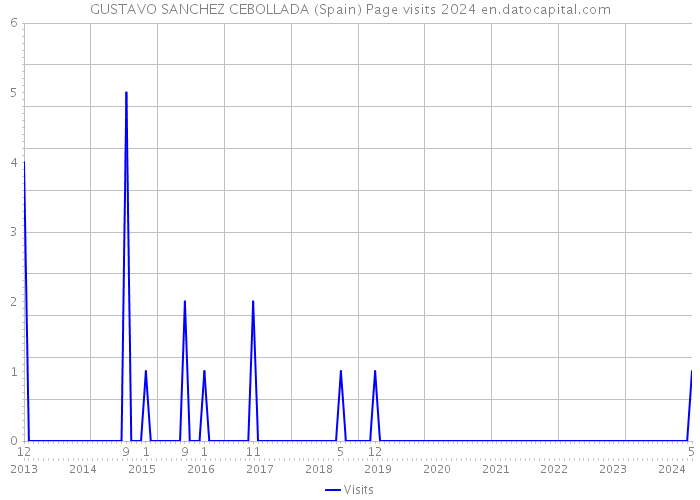 GUSTAVO SANCHEZ CEBOLLADA (Spain) Page visits 2024 