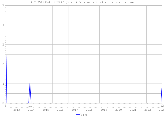 LA MOSCONA S.COOP. (Spain) Page visits 2024 