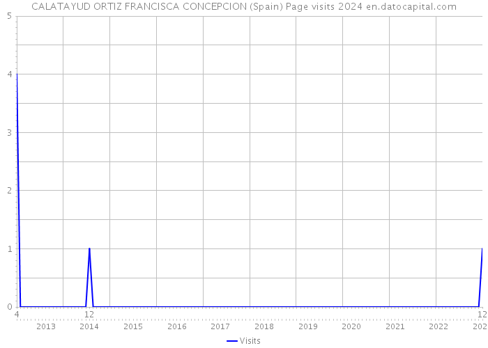 CALATAYUD ORTIZ FRANCISCA CONCEPCION (Spain) Page visits 2024 