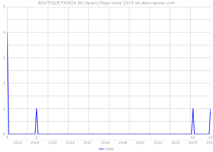 BOUTIQUE PANIZA SA (Spain) Page visits 2024 