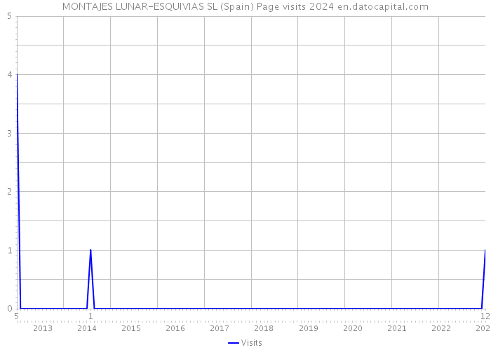 MONTAJES LUNAR-ESQUIVIAS SL (Spain) Page visits 2024 