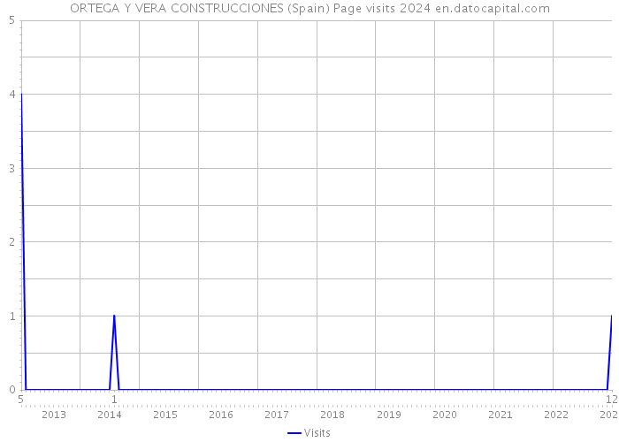ORTEGA Y VERA CONSTRUCCIONES (Spain) Page visits 2024 