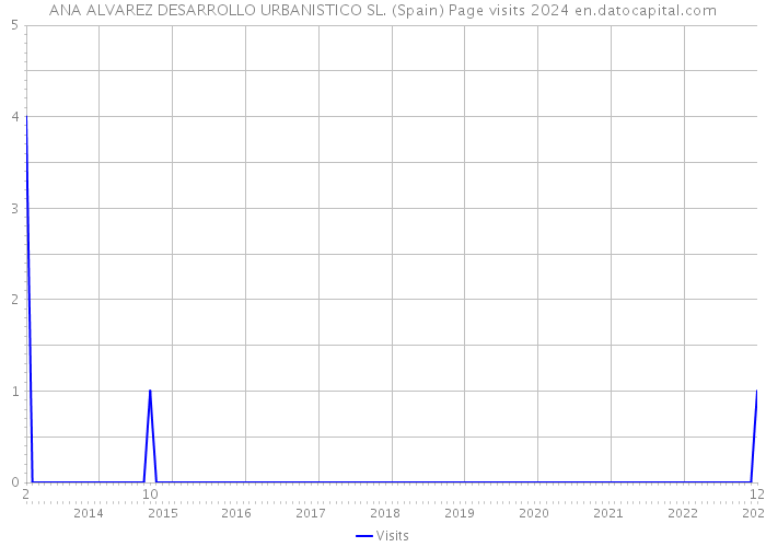 ANA ALVAREZ DESARROLLO URBANISTICO SL. (Spain) Page visits 2024 