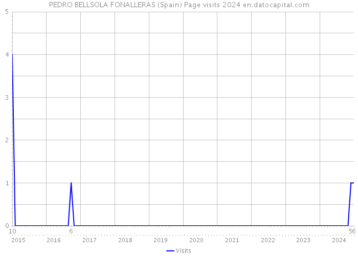 PEDRO BELLSOLA FONALLERAS (Spain) Page visits 2024 