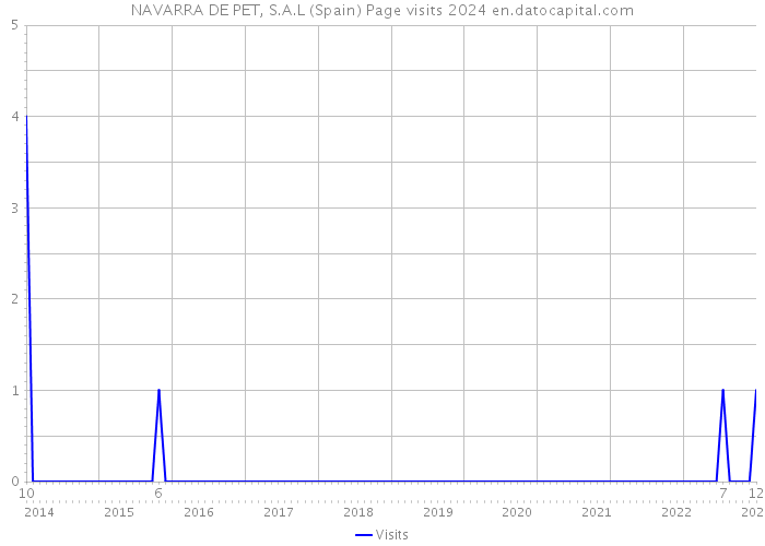 NAVARRA DE PET, S.A.L (Spain) Page visits 2024 