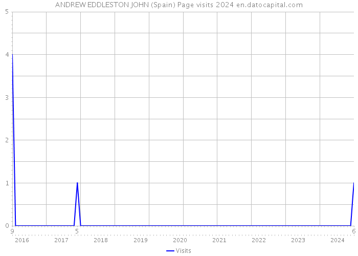 ANDREW EDDLESTON JOHN (Spain) Page visits 2024 