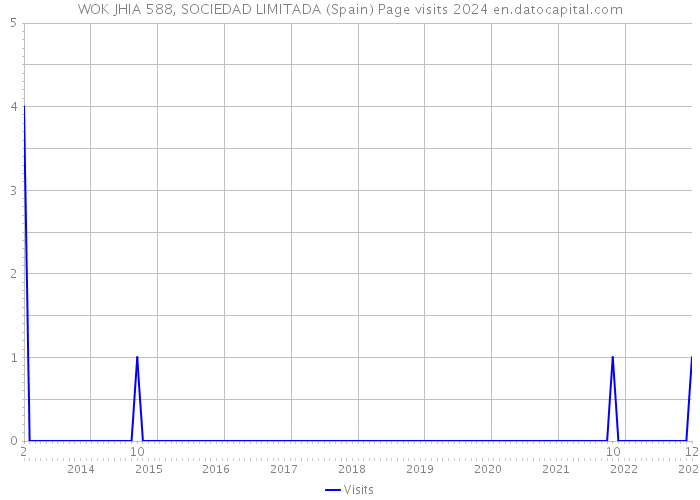 WOK JHIA 588, SOCIEDAD LIMITADA (Spain) Page visits 2024 