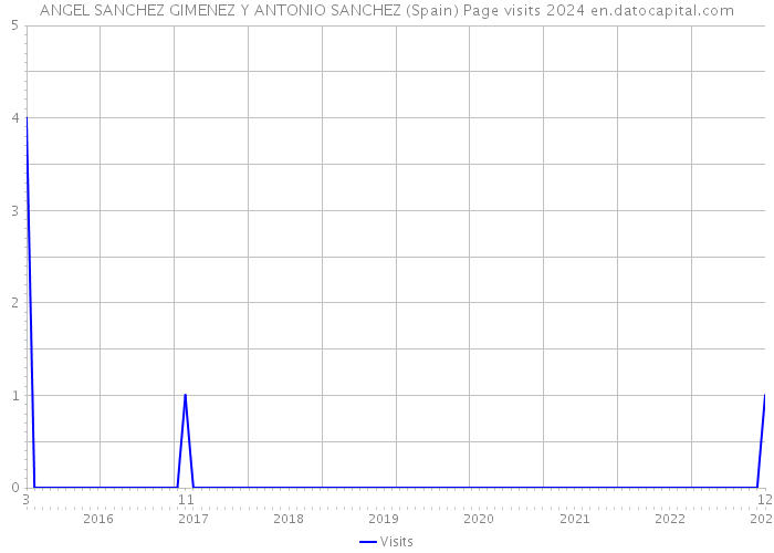 ANGEL SANCHEZ GIMENEZ Y ANTONIO SANCHEZ (Spain) Page visits 2024 