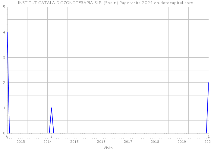 INSTITUT CATALA D'OZONOTERAPIA SLP. (Spain) Page visits 2024 