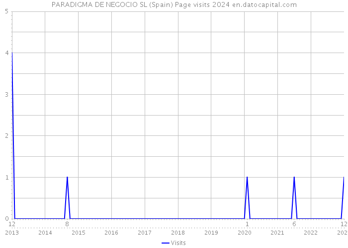PARADIGMA DE NEGOCIO SL (Spain) Page visits 2024 