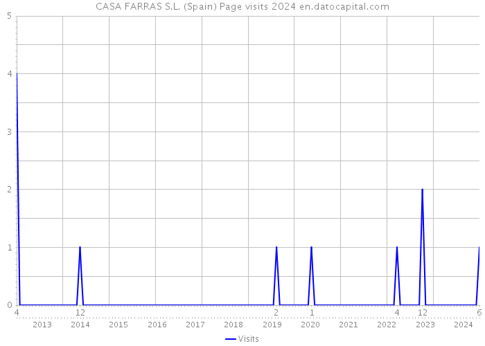 CASA FARRAS S.L. (Spain) Page visits 2024 