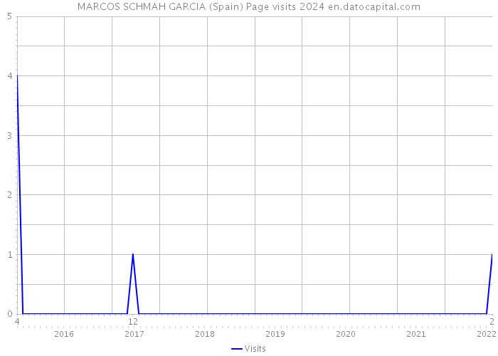 MARCOS SCHMAH GARCIA (Spain) Page visits 2024 