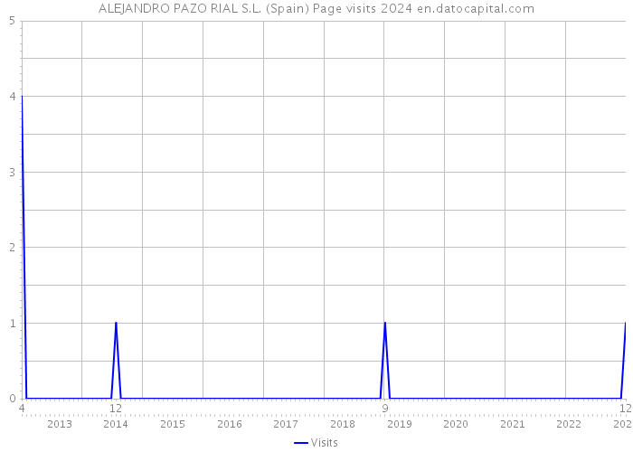 ALEJANDRO PAZO RIAL S.L. (Spain) Page visits 2024 