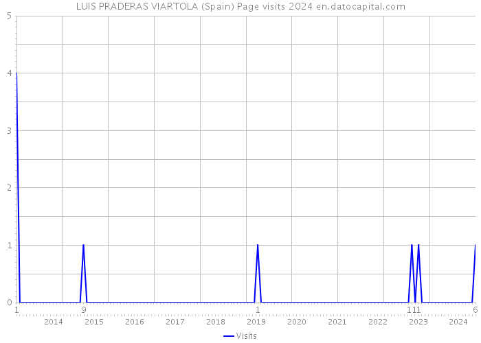 LUIS PRADERAS VIARTOLA (Spain) Page visits 2024 