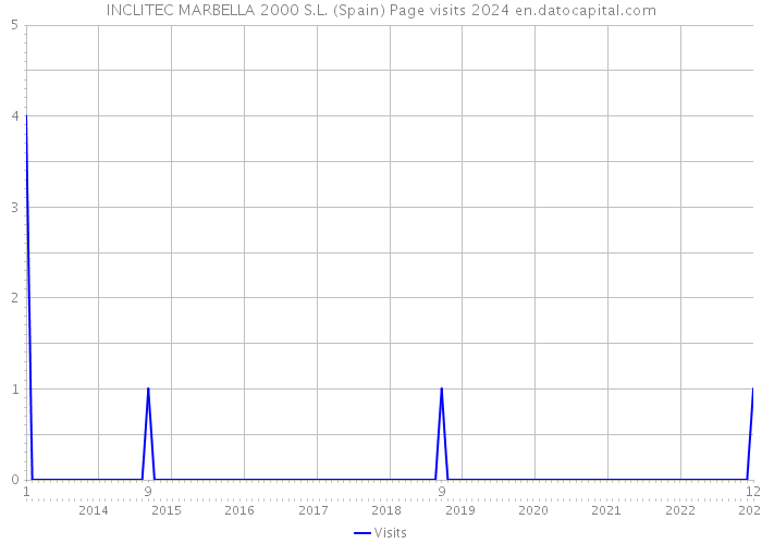 INCLITEC MARBELLA 2000 S.L. (Spain) Page visits 2024 