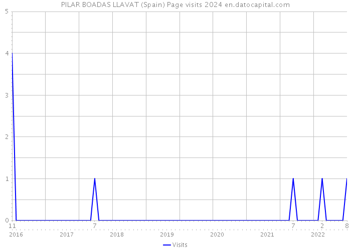 PILAR BOADAS LLAVAT (Spain) Page visits 2024 