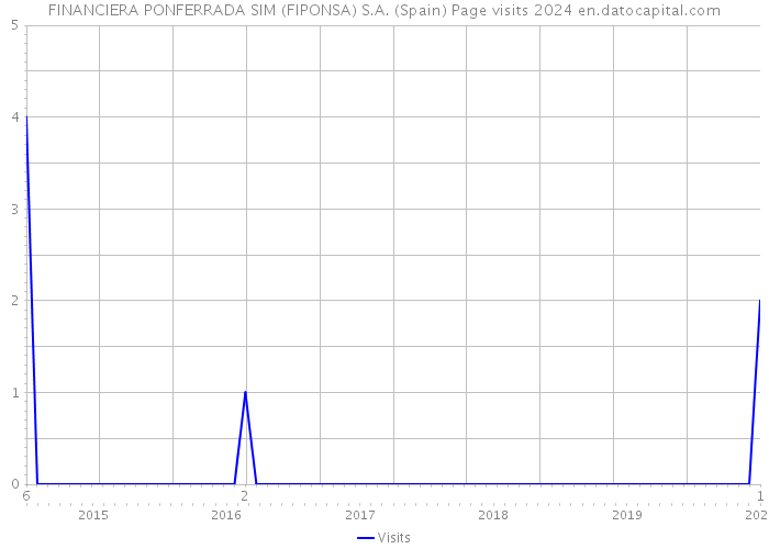 FINANCIERA PONFERRADA SIM (FIPONSA) S.A. (Spain) Page visits 2024 