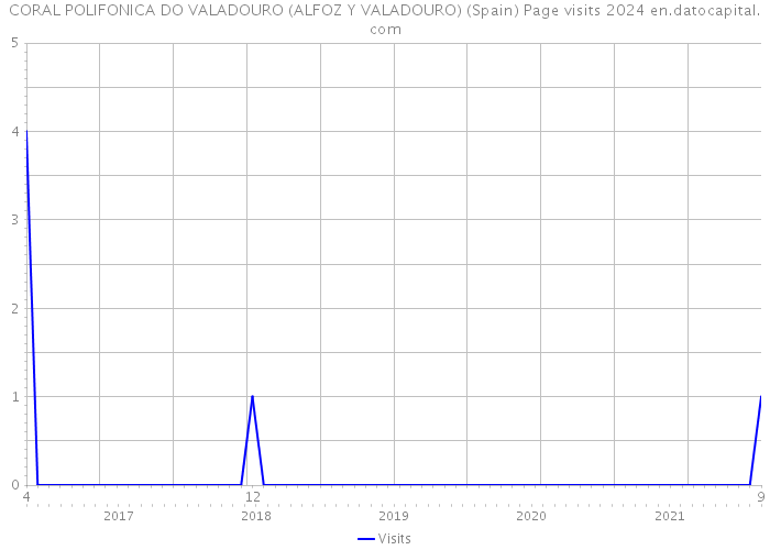 CORAL POLIFONICA DO VALADOURO (ALFOZ Y VALADOURO) (Spain) Page visits 2024 